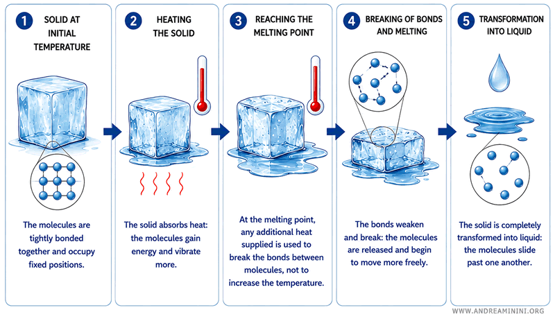 how melting occurs