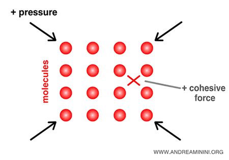 pressure and intermolecular forces