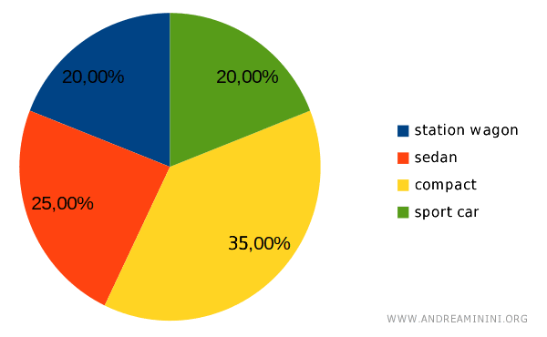 example of a pie chart