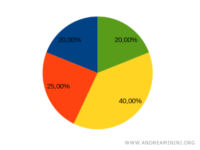 example of pie charts