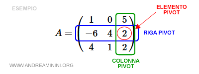 This is an example of a pivot row and column.