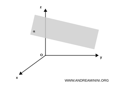 3D representation of a plane in space