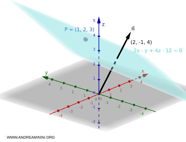 example of a plane defined by a point and normal vector