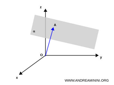 normal vector intersecting the plane at point A