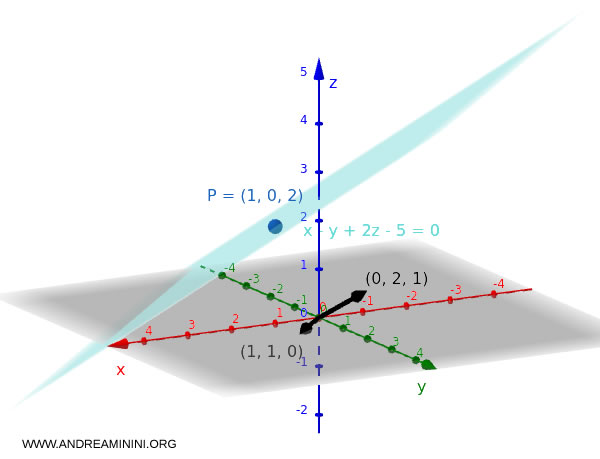 verification that a point lies on the plane