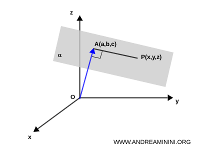 a second point on the plane different from A