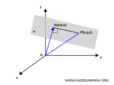 triangle formed by points O, A, and P in 3D space