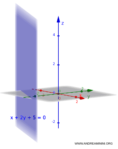 graph of a plane parallel to the z-axis
