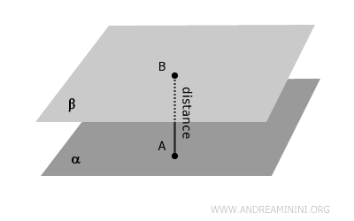 the distance between parallel planes