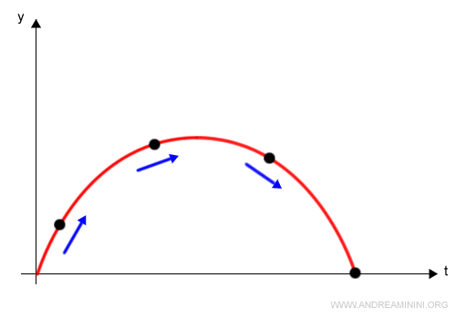 free-fall motion