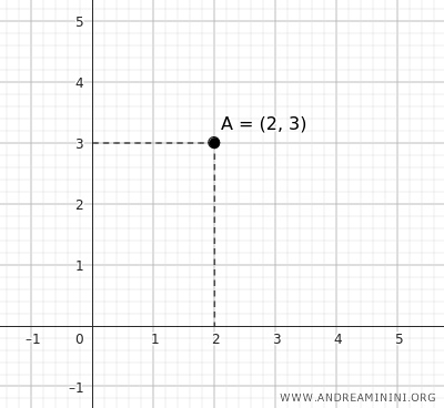 example of Cartesian coordinates