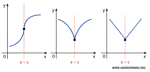 examples of non-differentiable points