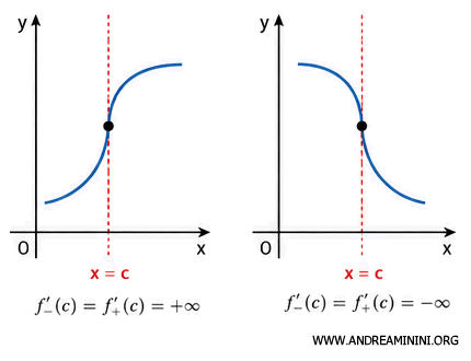 example of an increasing or decreasing inflection point
