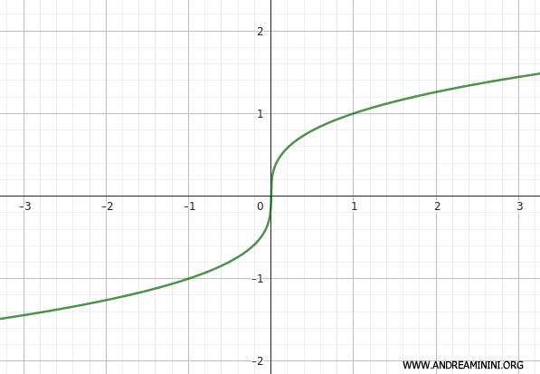 example of a vertical tangent inflection point