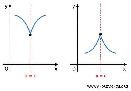 example of a cusp