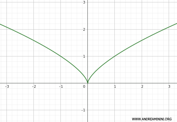 example of a cusp