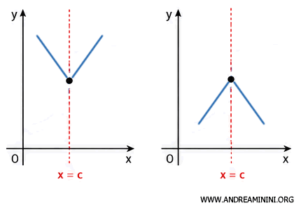 example of a corner point