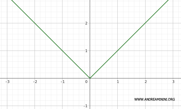 the function has a corner point at x=0
