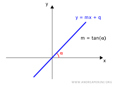 the slope of the line passing through the origin
