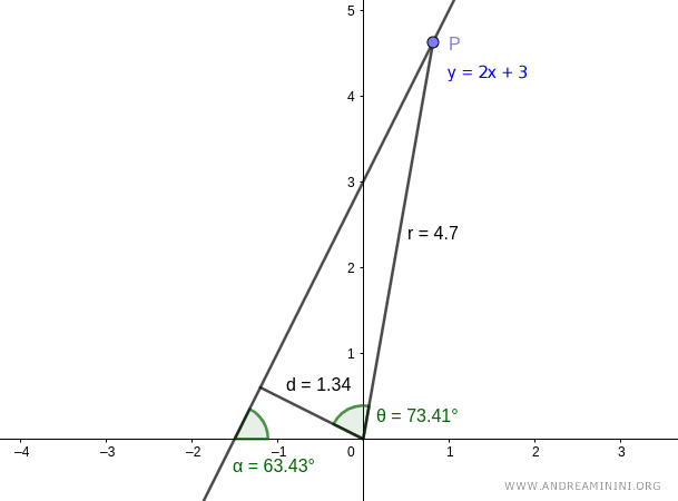 another example with a different point P and angle