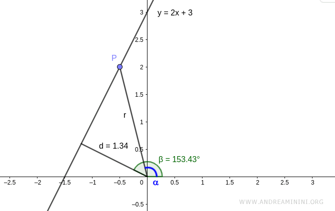 the polar coordinates of another point on the line