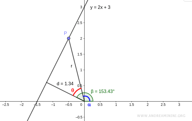 the angle between the two segments