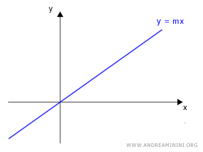 the equation of the line passing through the origin