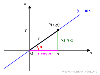 the trigonometric form of the coordinates (x,y) of point P