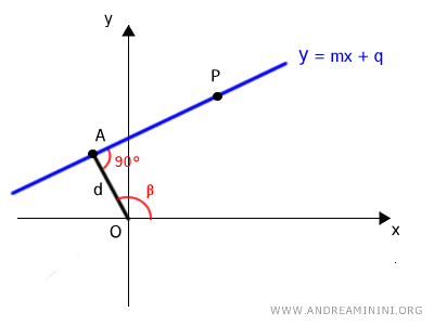 the angle of the distance between the pole and the line