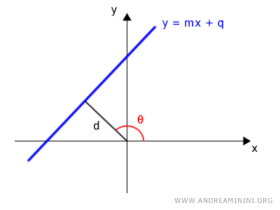 the polar coordinates of the line
