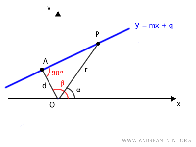 the segment between the pole and point P