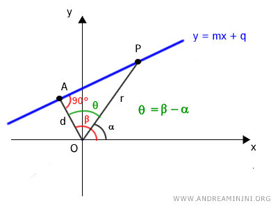 the angle adjacent to the leg