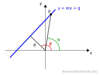 the polar coordinates of the line