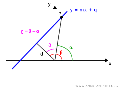 the interior angle between the two segments