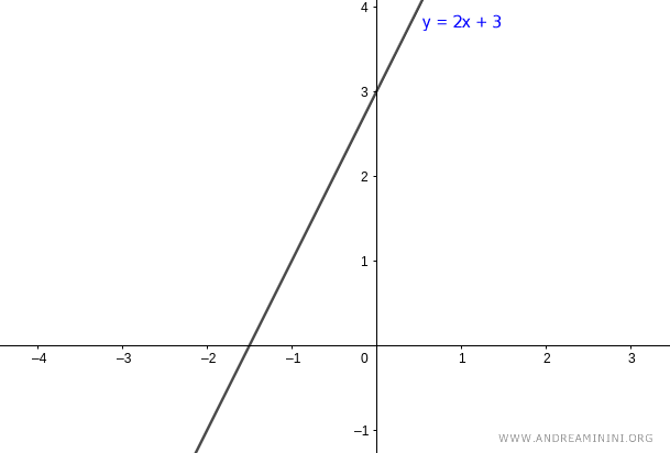 example of a line