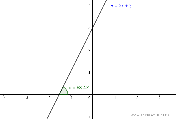 the angle between the line and the x-axis