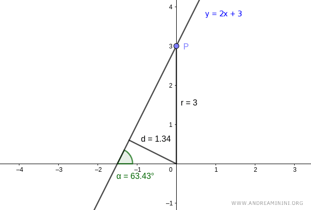 the polar coordinates of the line