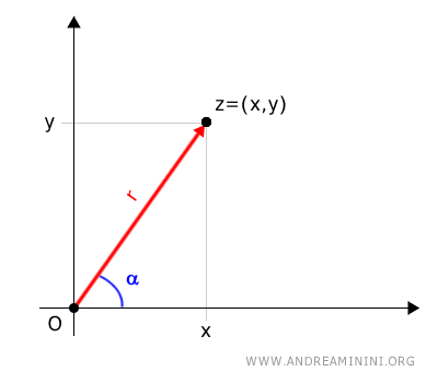 the polar representation of a complex number