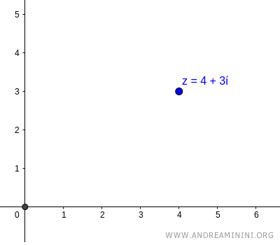 The complex number in the Gauss plane