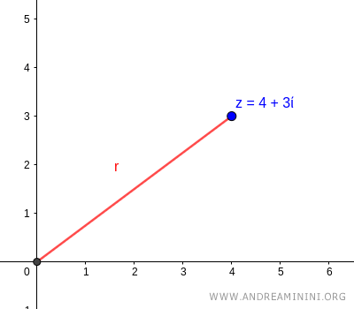 The vector connecting the pole to the Cartesian coordinates