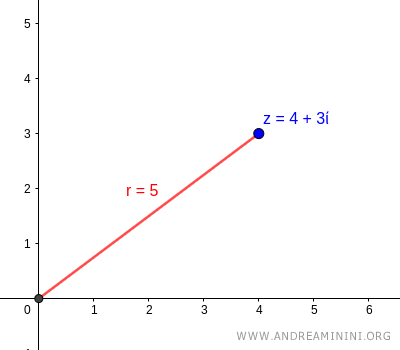 The modulus of the complex number is r=5