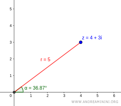 The argument (angle) of the complex number is 36.87°