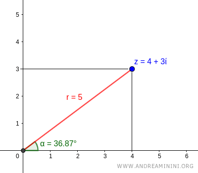 The Cartesian coordinates of the complex number
