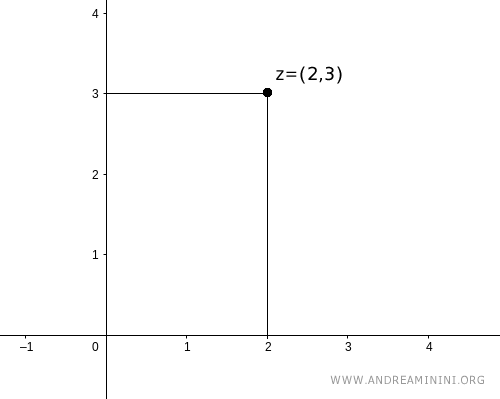 the Cartesian coordinates of the complex number