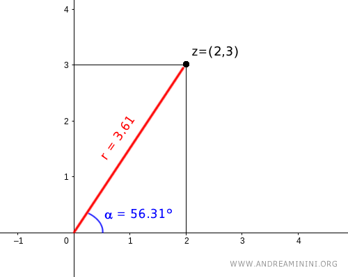the polar representation of the complex number