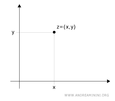 Cartesian coordinates of a complex number