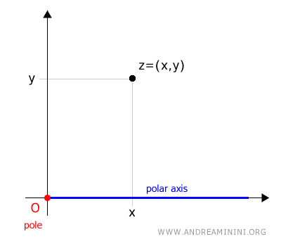 the pole and the polar axis