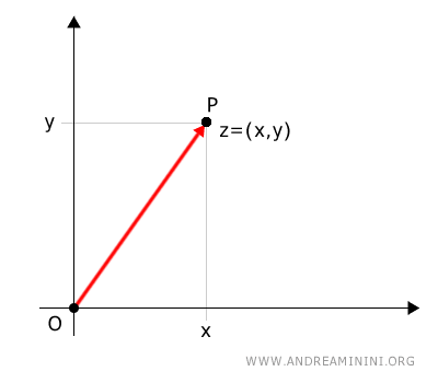 the directed segment (or vector)