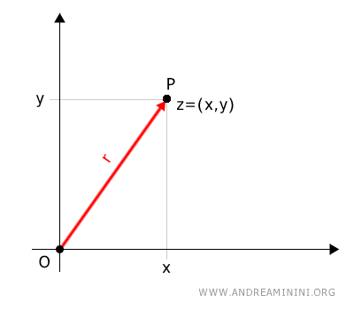 the modulus of the vector