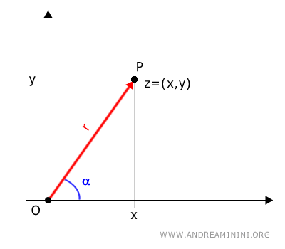 the argument of the complex number